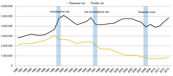 the number of new automobile