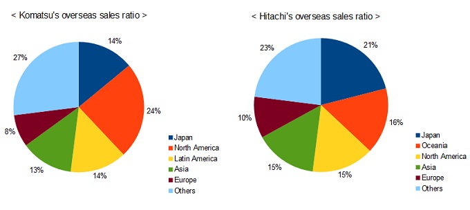 overseas sales ratio