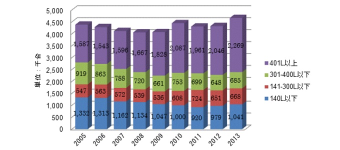 change of refrigerator sales bar graph